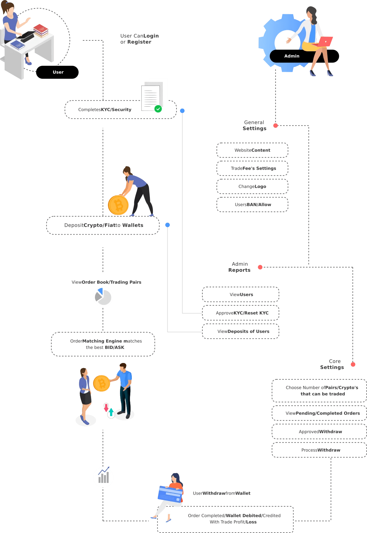 Working flow of our Coinbase clone software